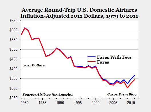 airfare